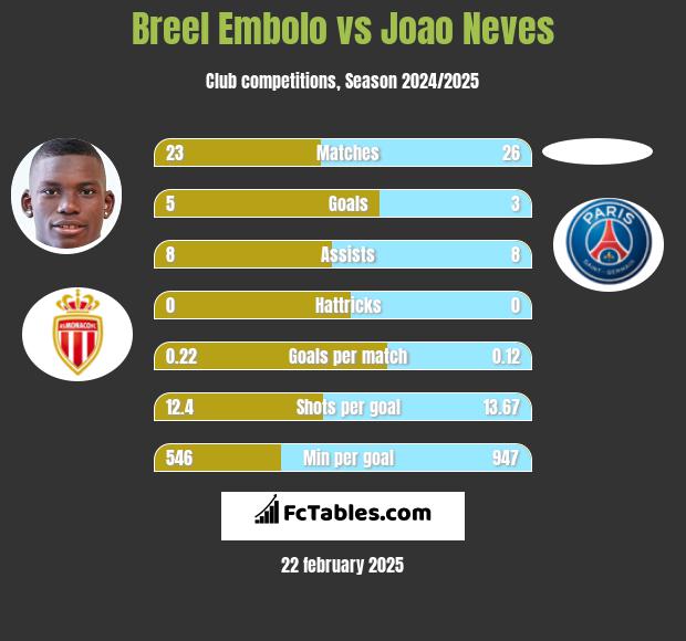 Breel Embolo vs Joao Neves h2h player stats