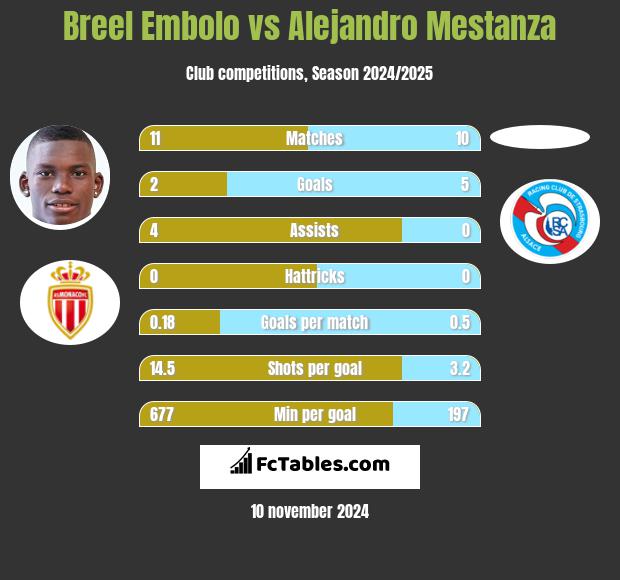 Breel Embolo vs Alejandro Mestanza h2h player stats