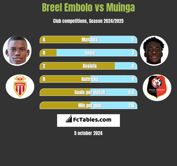 Breel Embolo vs Muinga h2h player stats