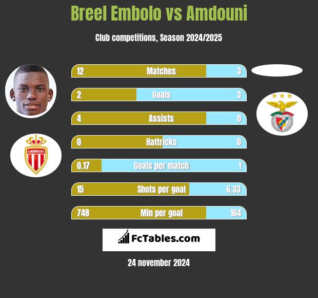 Breel Embolo vs Amdouni h2h player stats