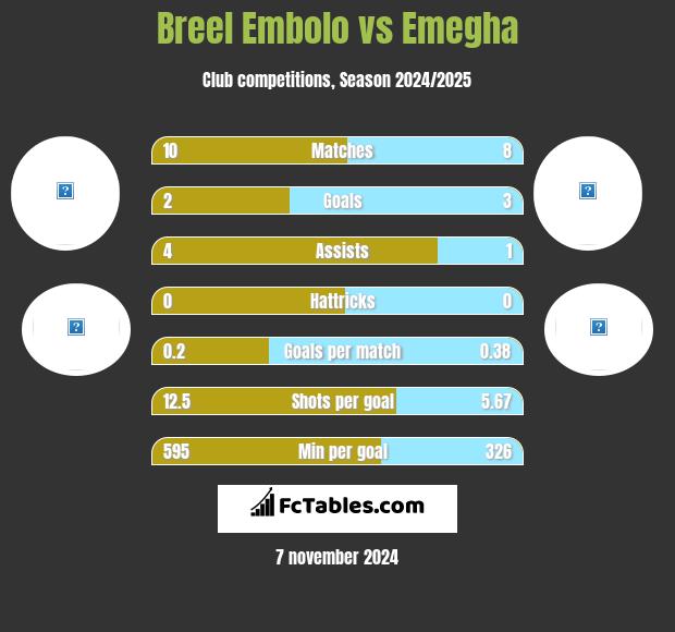 Breel Embolo vs Emegha h2h player stats