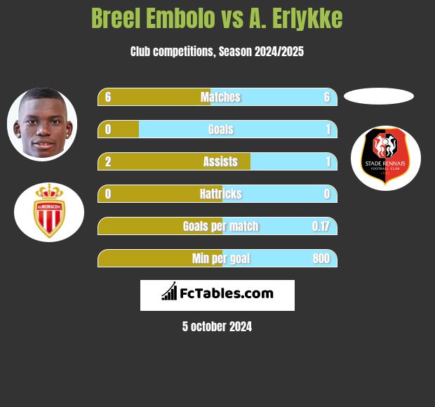 Breel Embolo vs A. Erlykke h2h player stats