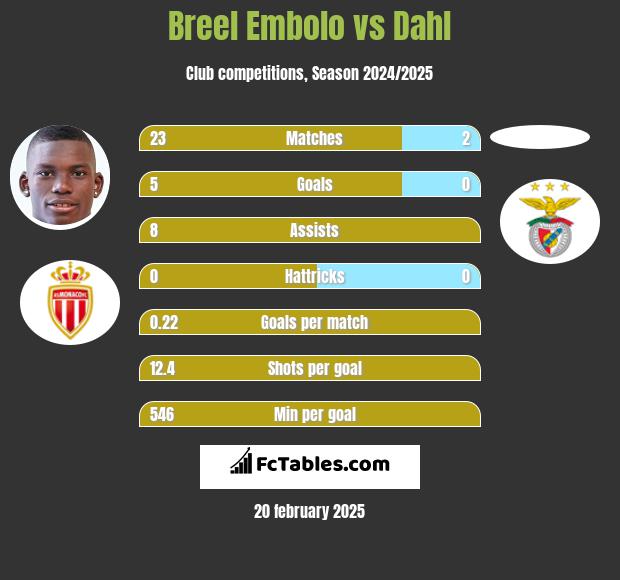 Breel Embolo vs Dahl h2h player stats