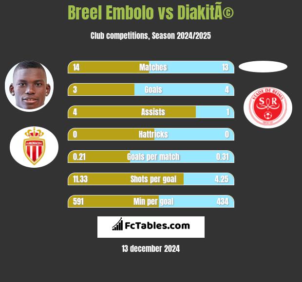 Breel Embolo vs DiakitÃ© h2h player stats