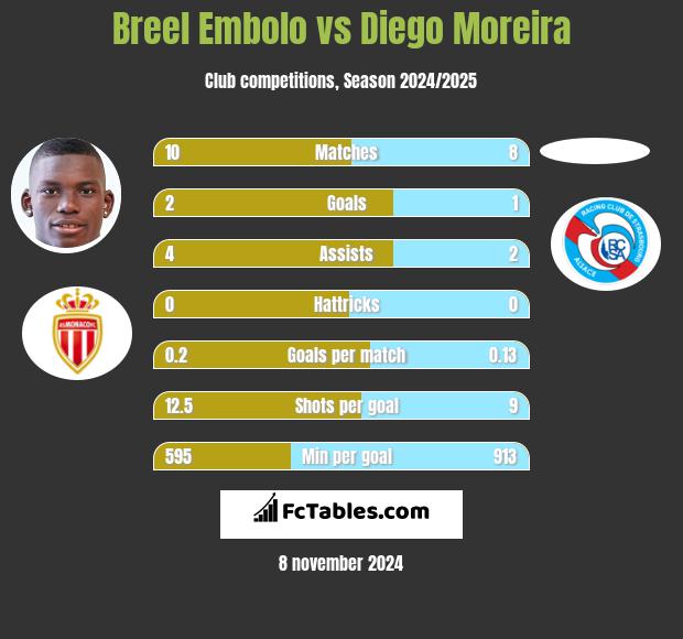 Breel Embolo vs Diego Moreira h2h player stats