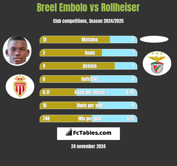 Breel Embolo vs Rollheiser h2h player stats