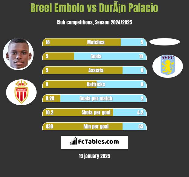 Breel Embolo vs DurÃ¡n Palacio h2h player stats