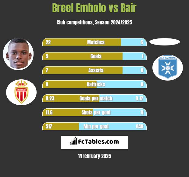 Breel Embolo vs Bair h2h player stats