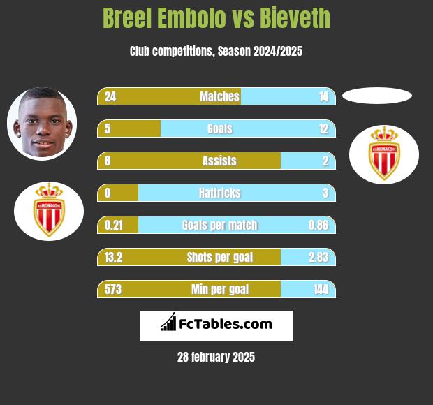 Breel Embolo vs Bieveth h2h player stats