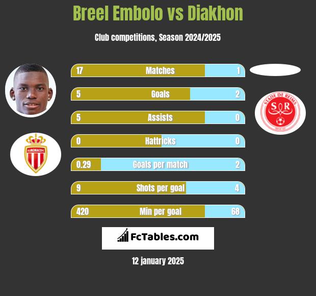 Breel Embolo vs Diakhon h2h player stats