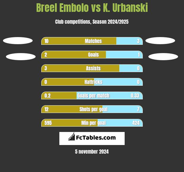 Breel Embolo vs K. Urbanski h2h player stats