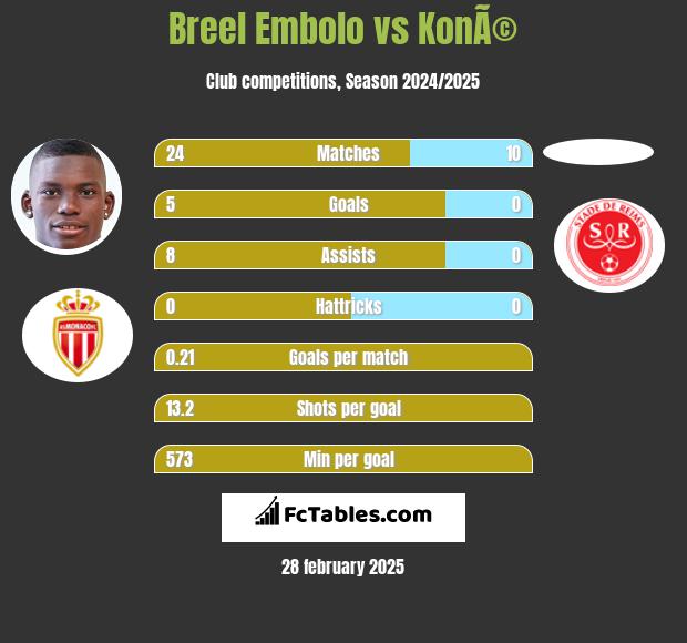 Breel Embolo vs KonÃ© h2h player stats