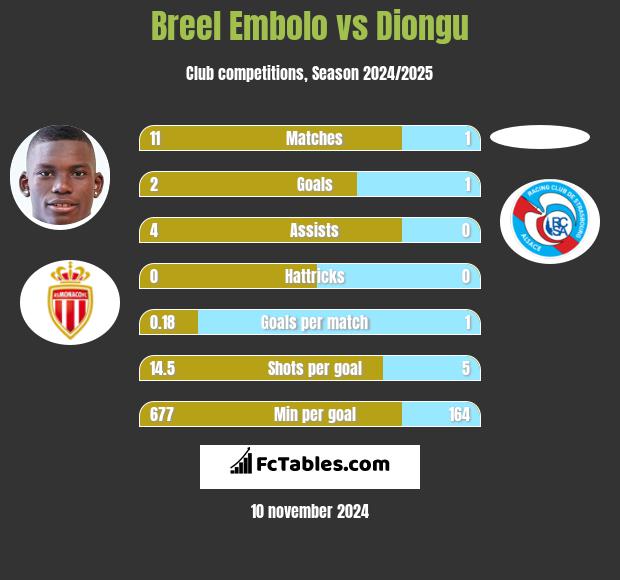 Breel Embolo vs Diongu h2h player stats