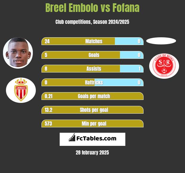 Breel Embolo vs Fofana h2h player stats