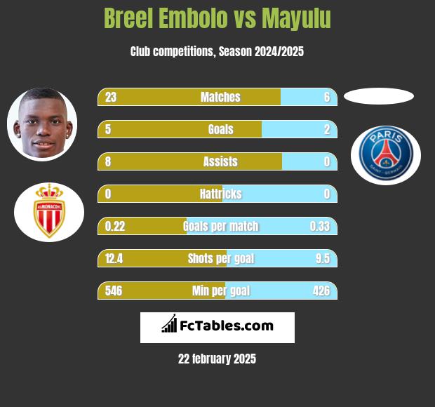 Breel Embolo vs Mayulu h2h player stats