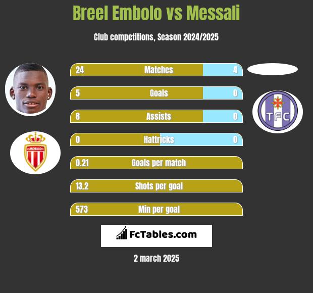 Breel Embolo vs Messali h2h player stats