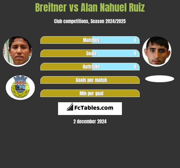 Breitner vs Alan Nahuel Ruiz h2h player stats