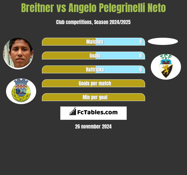 Breitner vs Angelo Pelegrinelli Neto h2h player stats