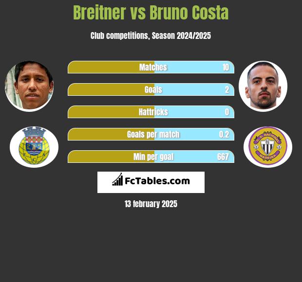 Breitner vs Bruno Costa h2h player stats