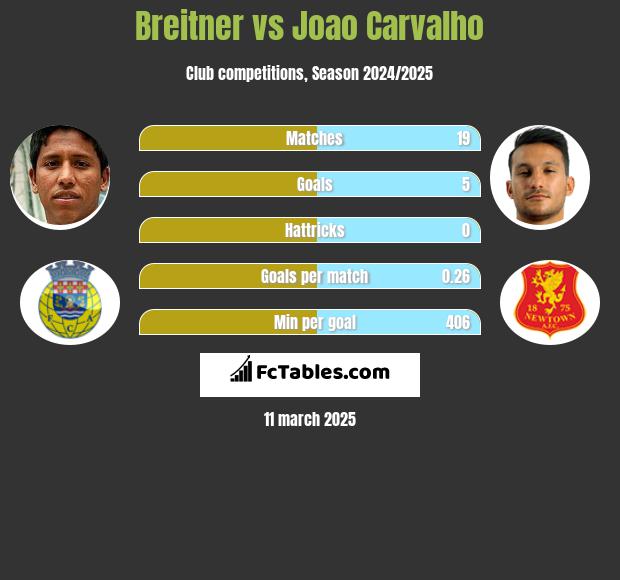 Breitner vs Joao Carvalho h2h player stats