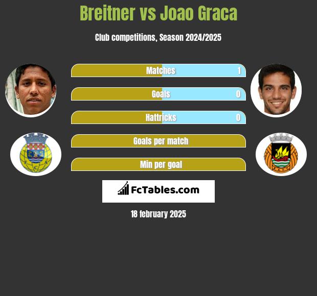 Breitner vs Joao Graca h2h player stats