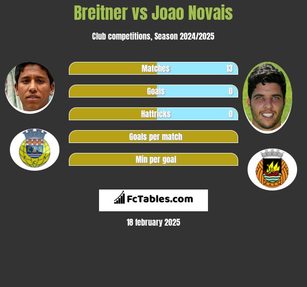 Breitner vs Joao Novais h2h player stats