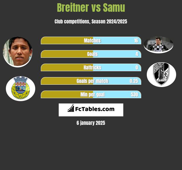 Breitner vs Samu h2h player stats