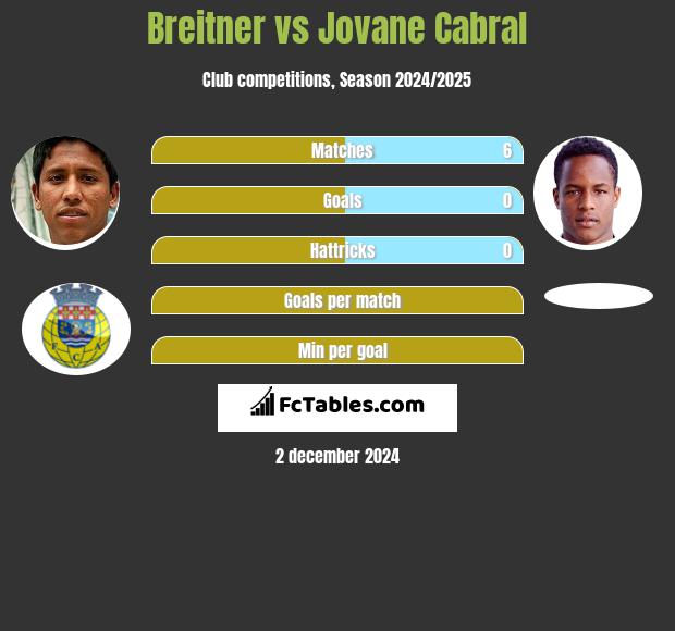 Breitner vs Jovane Cabral h2h player stats