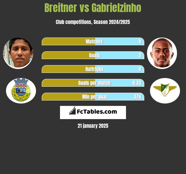 Breitner vs Gabrielzinho h2h player stats