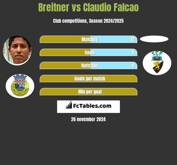 Breitner vs Claudio Falcao h2h player stats