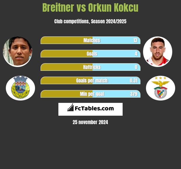 Breitner vs Orkun Kokcu h2h player stats