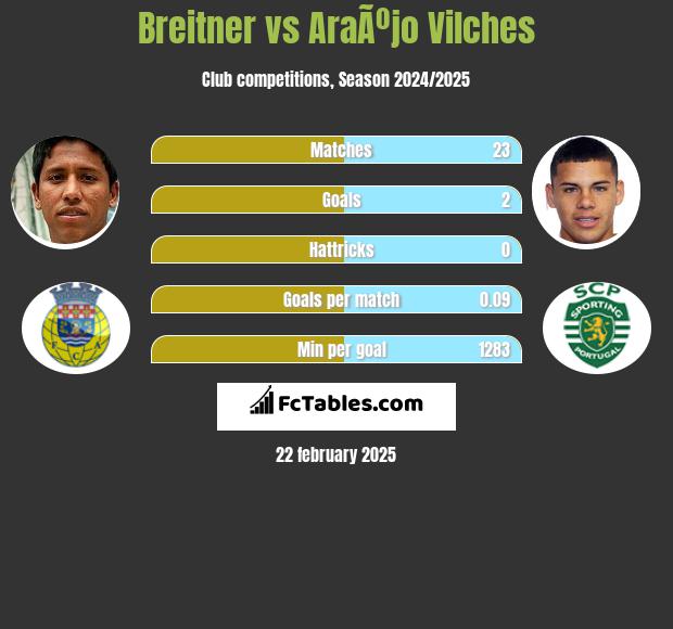 Breitner vs AraÃºjo Vilches h2h player stats