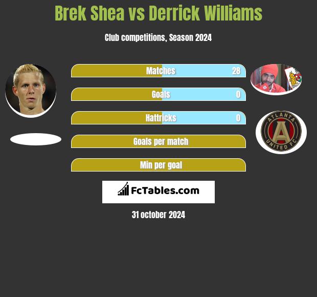 Brek Shea vs Derrick Williams h2h player stats