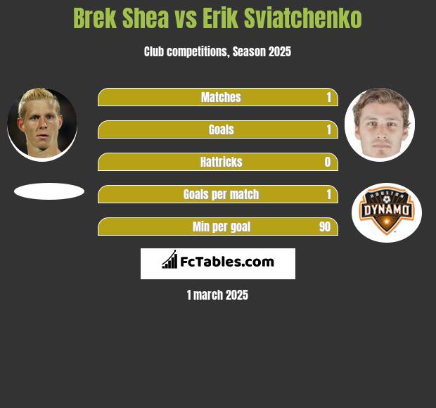 Brek Shea vs Erik Sviatchenko h2h player stats