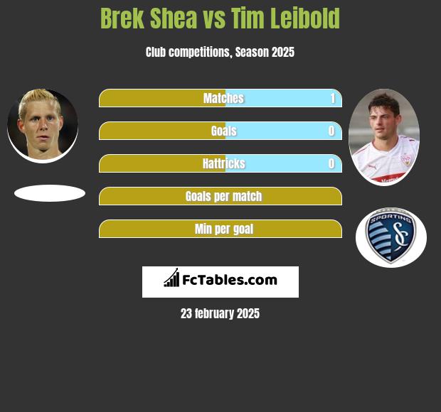 Brek Shea vs Tim Leibold h2h player stats