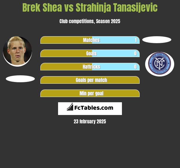 Brek Shea vs Strahinja Tanasijevic h2h player stats