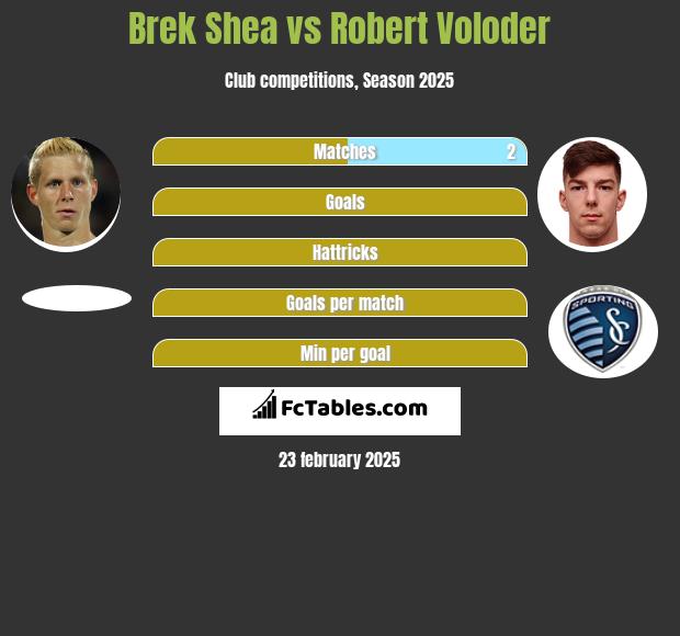 Brek Shea vs Robert Voloder h2h player stats