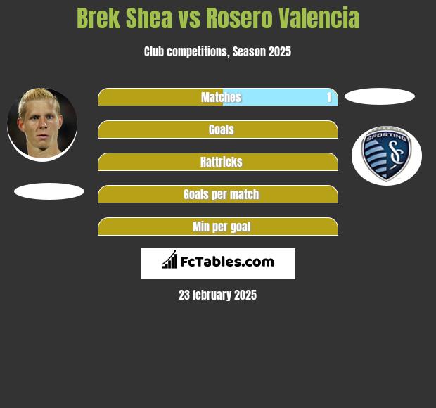 Brek Shea vs Rosero Valencia h2h player stats