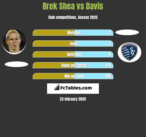 Brek Shea vs Davis h2h player stats