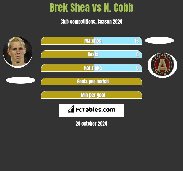 Brek Shea vs N. Cobb h2h player stats