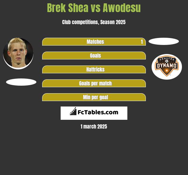 Brek Shea vs Awodesu h2h player stats