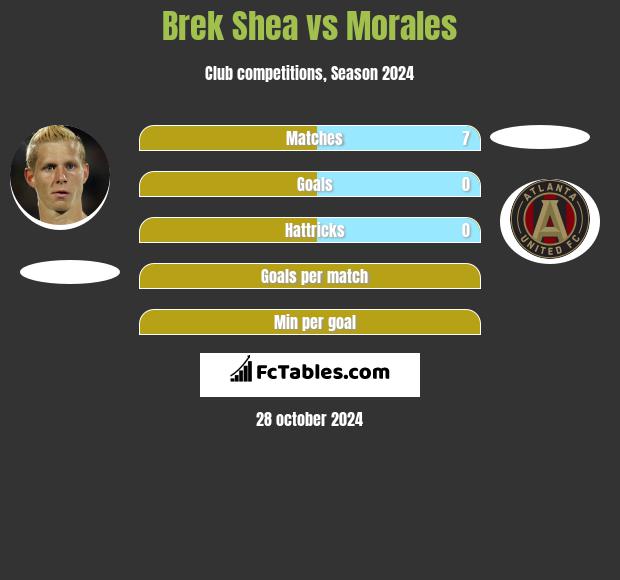 Brek Shea vs Morales h2h player stats