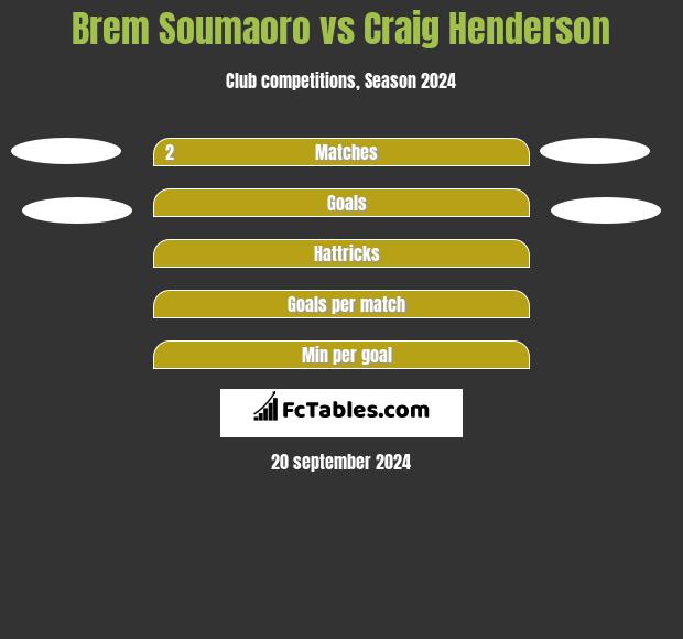 Brem Soumaoro vs Craig Henderson h2h player stats