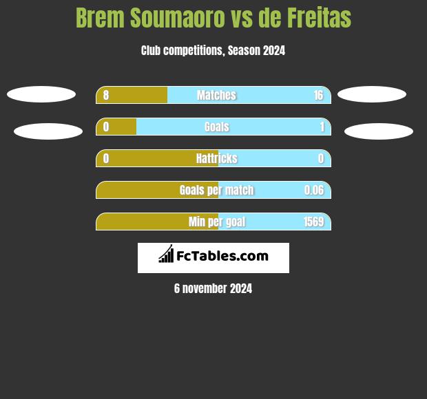 Brem Soumaoro vs de Freitas h2h player stats