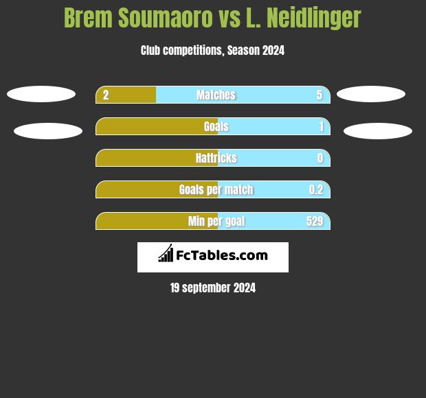 Brem Soumaoro vs L. Neidlinger h2h player stats