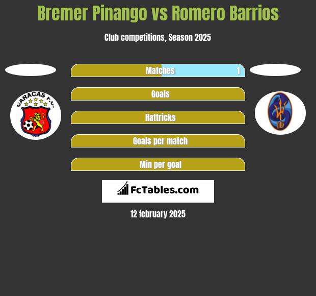 Bremer Pinango vs Romero Barrios h2h player stats