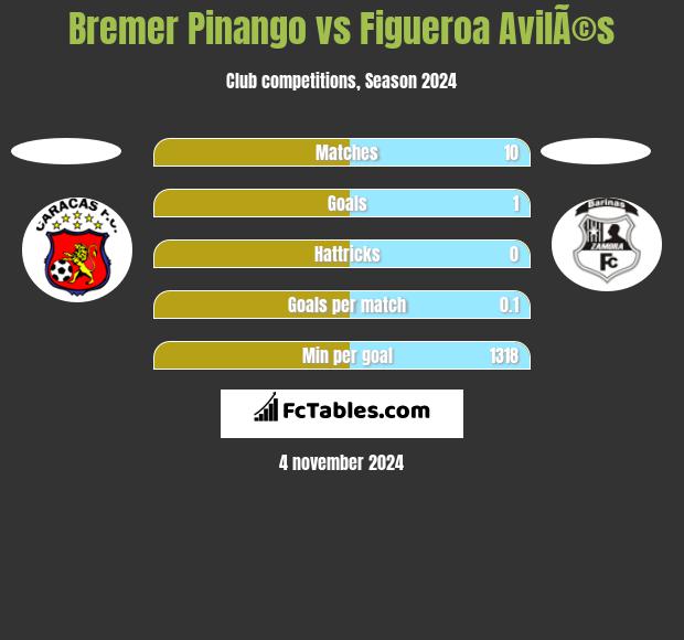 Bremer Pinango vs Figueroa AvilÃ©s h2h player stats