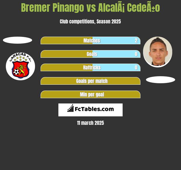 Bremer Pinango vs AlcalÃ¡ CedeÃ±o h2h player stats