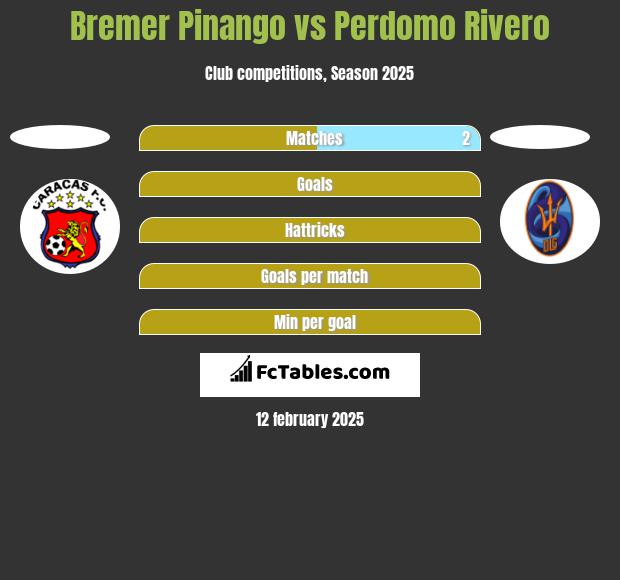 Bremer Pinango vs Perdomo Rivero h2h player stats