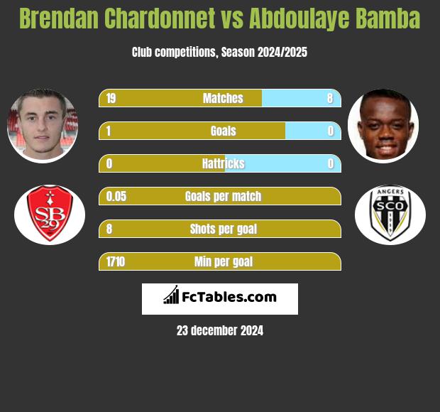 Brendan Chardonnet vs Abdoulaye Bamba h2h player stats